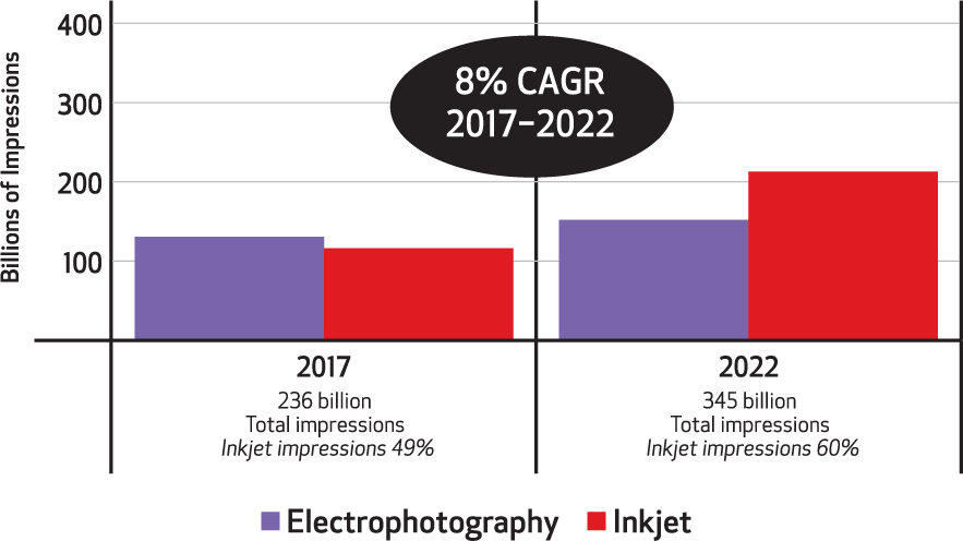 Digital Print Volume Continues to Grow