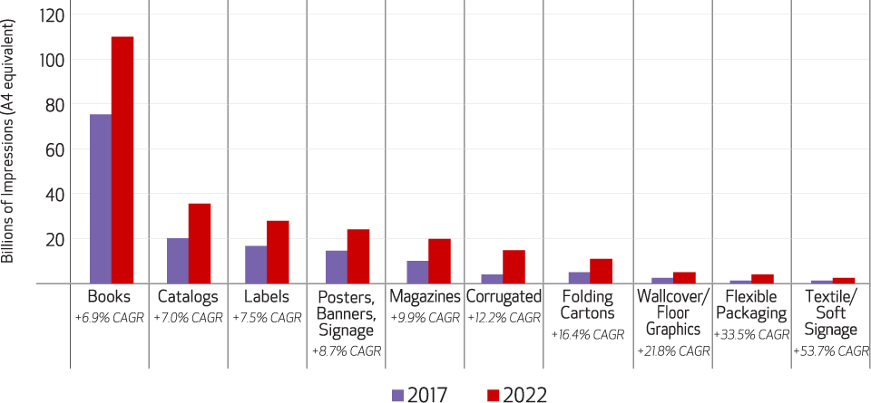 2017-2022. Books: +6.9% CAGR. Catalogs: +7.0% CAGR. Labels: +7.5% CAGR. Posters, Banners, Signage: +8.7% CAGR. Magazines: +9.9% CAGR. Corrugated: +12.2% CAGR. Folding Cartons: +16.4% CAGR. Wallcover/Floor Graphics: +21.8% CAGR. Flexible Packaging: +33.5% CAGR. Textile/Soft Signage: +53.7% CAGR.