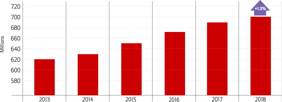 2013: +620 million. 2014: +630 million. 2015: +650 million. 2016: +670 million. 2017: +690 million. 2018: +700 million, +1.3%.