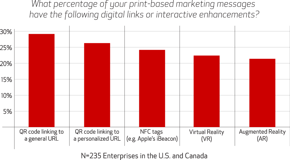 What percentage of your print-based marketing messages have the following digital links or interactive enhancements? 29%: QR code linking to a general URL. 26%: QR code linking to a personalized URL. 24%: NFC tags (e.g. Apple's iBeacon). 23%: Virtual Reality (VR). 21%: Augmented Reality (AR). N=235 Enterprises in the U.S. and Canada.